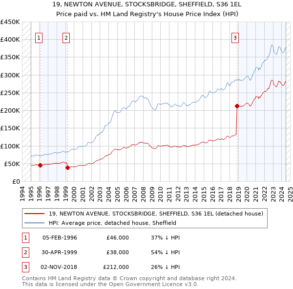 19, NEWTON AVENUE, STOCKSBRIDGE, SHEFFIELD, S36 1EL: Price paid vs HM Land Registry's House Price Index