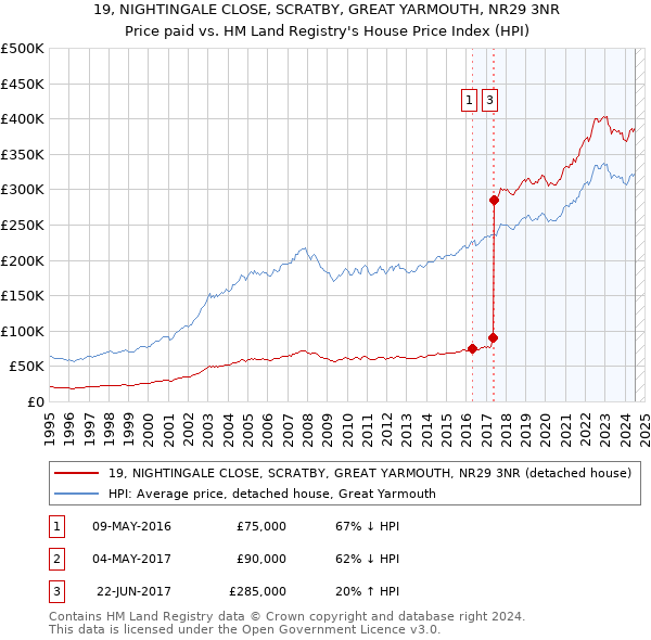 19, NIGHTINGALE CLOSE, SCRATBY, GREAT YARMOUTH, NR29 3NR: Price paid vs HM Land Registry's House Price Index