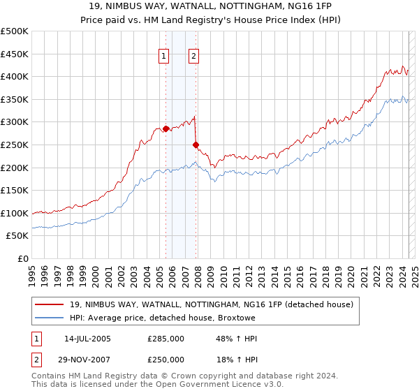 19, NIMBUS WAY, WATNALL, NOTTINGHAM, NG16 1FP: Price paid vs HM Land Registry's House Price Index