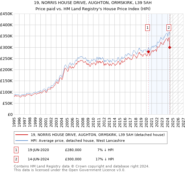 19, NORRIS HOUSE DRIVE, AUGHTON, ORMSKIRK, L39 5AH: Price paid vs HM Land Registry's House Price Index