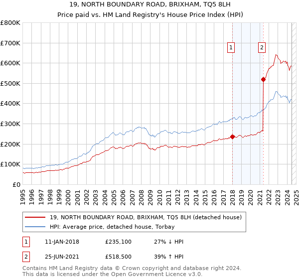 19, NORTH BOUNDARY ROAD, BRIXHAM, TQ5 8LH: Price paid vs HM Land Registry's House Price Index