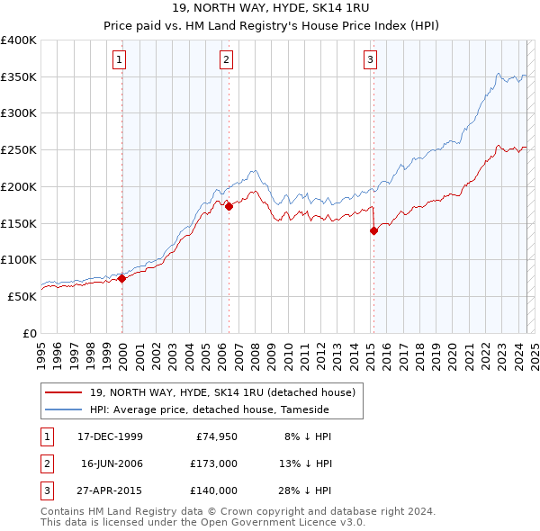 19, NORTH WAY, HYDE, SK14 1RU: Price paid vs HM Land Registry's House Price Index