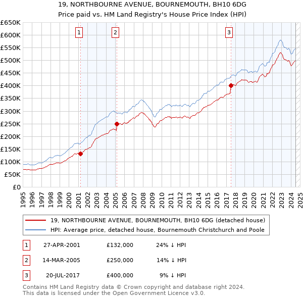 19, NORTHBOURNE AVENUE, BOURNEMOUTH, BH10 6DG: Price paid vs HM Land Registry's House Price Index