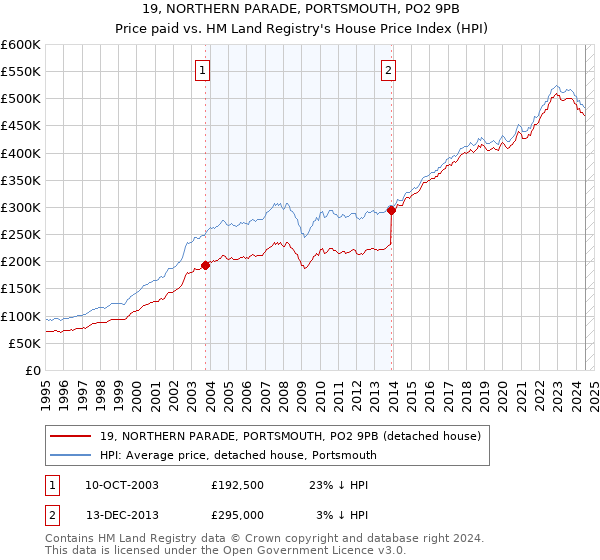 19, NORTHERN PARADE, PORTSMOUTH, PO2 9PB: Price paid vs HM Land Registry's House Price Index