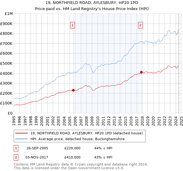 19, NORTHFIELD ROAD, AYLESBURY, HP20 1PD: Price paid vs HM Land Registry's House Price Index