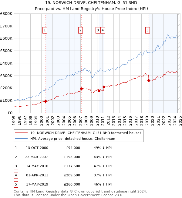 19, NORWICH DRIVE, CHELTENHAM, GL51 3HD: Price paid vs HM Land Registry's House Price Index