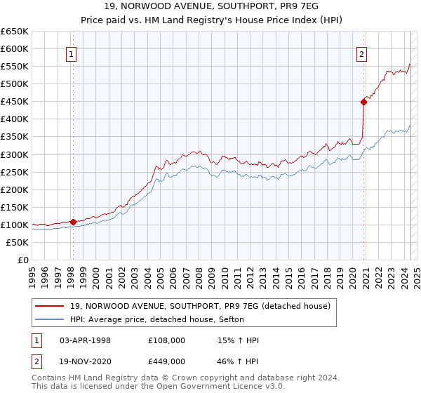 19, NORWOOD AVENUE, SOUTHPORT, PR9 7EG: Price paid vs HM Land Registry's House Price Index