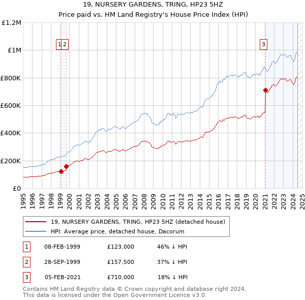 19, NURSERY GARDENS, TRING, HP23 5HZ: Price paid vs HM Land Registry's House Price Index