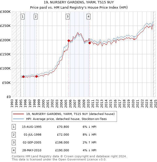 19, NURSERY GARDENS, YARM, TS15 9UY: Price paid vs HM Land Registry's House Price Index