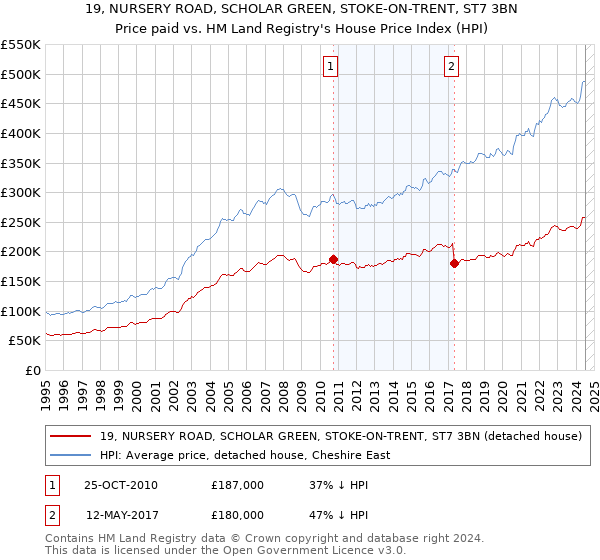 19, NURSERY ROAD, SCHOLAR GREEN, STOKE-ON-TRENT, ST7 3BN: Price paid vs HM Land Registry's House Price Index