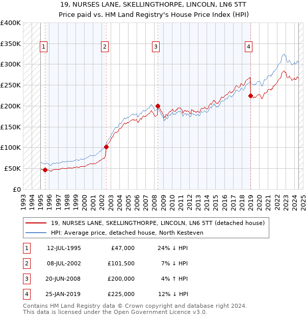 19, NURSES LANE, SKELLINGTHORPE, LINCOLN, LN6 5TT: Price paid vs HM Land Registry's House Price Index