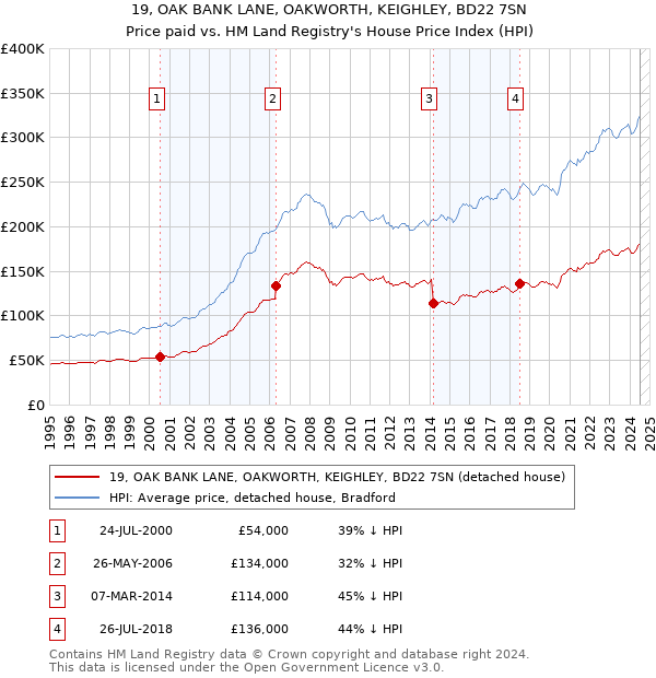 19, OAK BANK LANE, OAKWORTH, KEIGHLEY, BD22 7SN: Price paid vs HM Land Registry's House Price Index