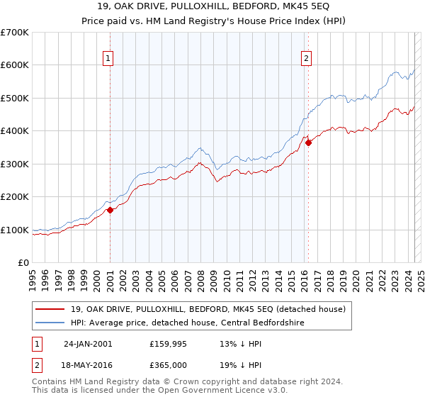 19, OAK DRIVE, PULLOXHILL, BEDFORD, MK45 5EQ: Price paid vs HM Land Registry's House Price Index