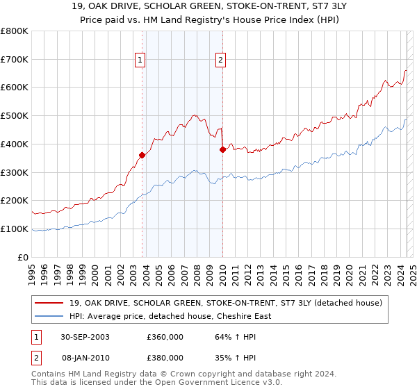 19, OAK DRIVE, SCHOLAR GREEN, STOKE-ON-TRENT, ST7 3LY: Price paid vs HM Land Registry's House Price Index