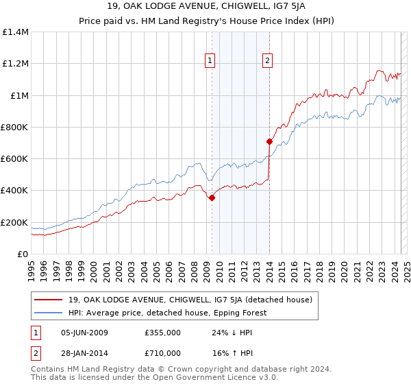 19, OAK LODGE AVENUE, CHIGWELL, IG7 5JA: Price paid vs HM Land Registry's House Price Index