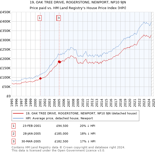 19, OAK TREE DRIVE, ROGERSTONE, NEWPORT, NP10 9JN: Price paid vs HM Land Registry's House Price Index