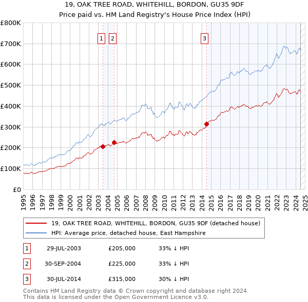 19, OAK TREE ROAD, WHITEHILL, BORDON, GU35 9DF: Price paid vs HM Land Registry's House Price Index