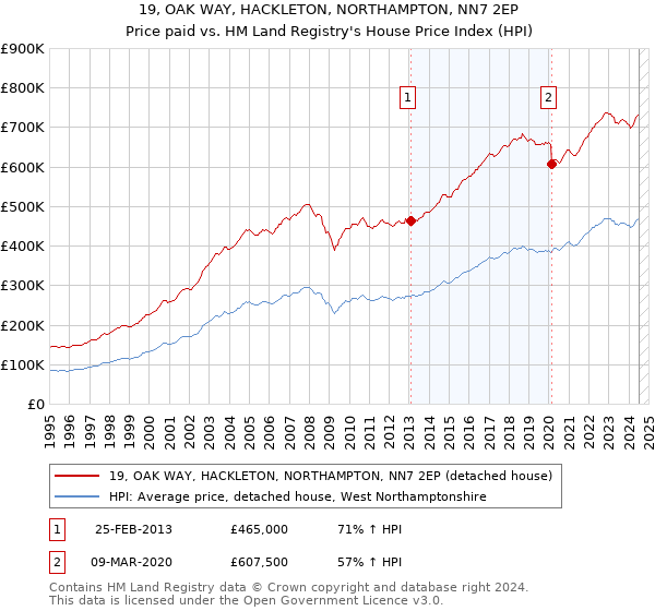 19, OAK WAY, HACKLETON, NORTHAMPTON, NN7 2EP: Price paid vs HM Land Registry's House Price Index