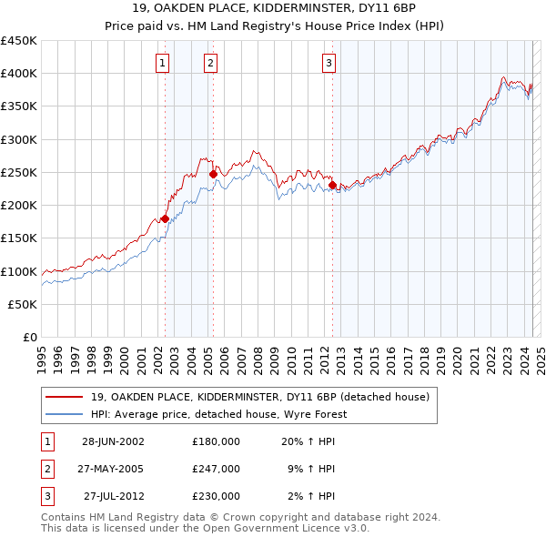 19, OAKDEN PLACE, KIDDERMINSTER, DY11 6BP: Price paid vs HM Land Registry's House Price Index