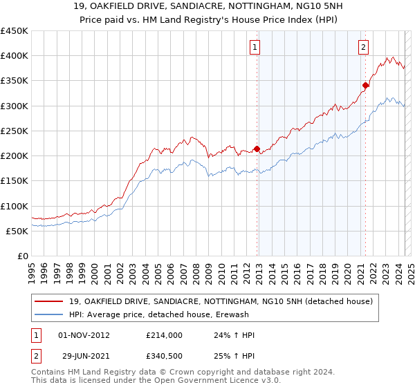 19, OAKFIELD DRIVE, SANDIACRE, NOTTINGHAM, NG10 5NH: Price paid vs HM Land Registry's House Price Index