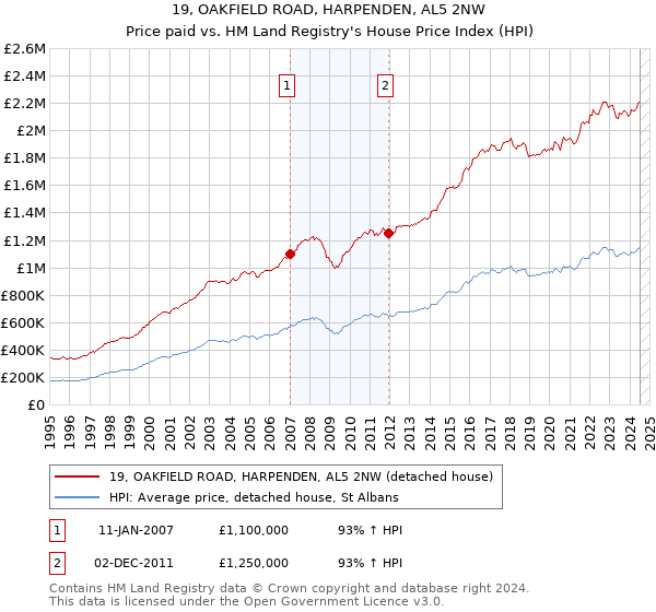 19, OAKFIELD ROAD, HARPENDEN, AL5 2NW: Price paid vs HM Land Registry's House Price Index