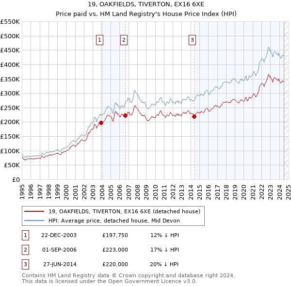 19, OAKFIELDS, TIVERTON, EX16 6XE: Price paid vs HM Land Registry's House Price Index