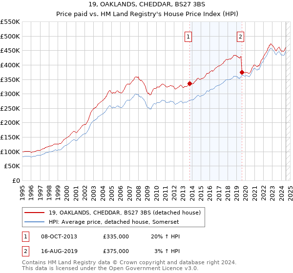 19, OAKLANDS, CHEDDAR, BS27 3BS: Price paid vs HM Land Registry's House Price Index