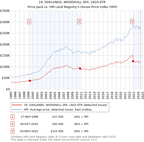 19, OAKLANDS, WOODHALL SPA, LN10 6TR: Price paid vs HM Land Registry's House Price Index