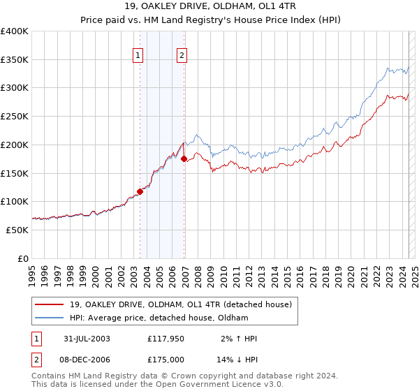 19, OAKLEY DRIVE, OLDHAM, OL1 4TR: Price paid vs HM Land Registry's House Price Index