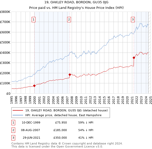 19, OAKLEY ROAD, BORDON, GU35 0JG: Price paid vs HM Land Registry's House Price Index