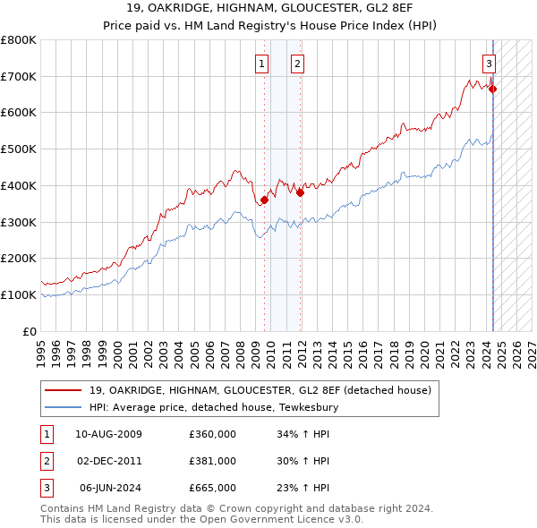 19, OAKRIDGE, HIGHNAM, GLOUCESTER, GL2 8EF: Price paid vs HM Land Registry's House Price Index