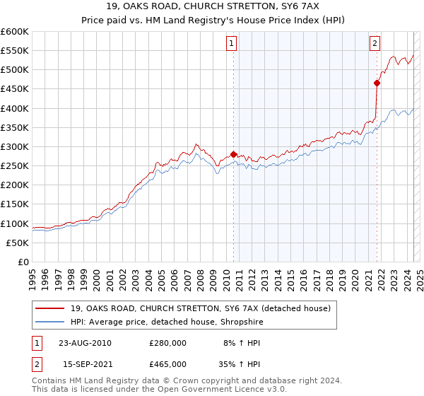 19, OAKS ROAD, CHURCH STRETTON, SY6 7AX: Price paid vs HM Land Registry's House Price Index