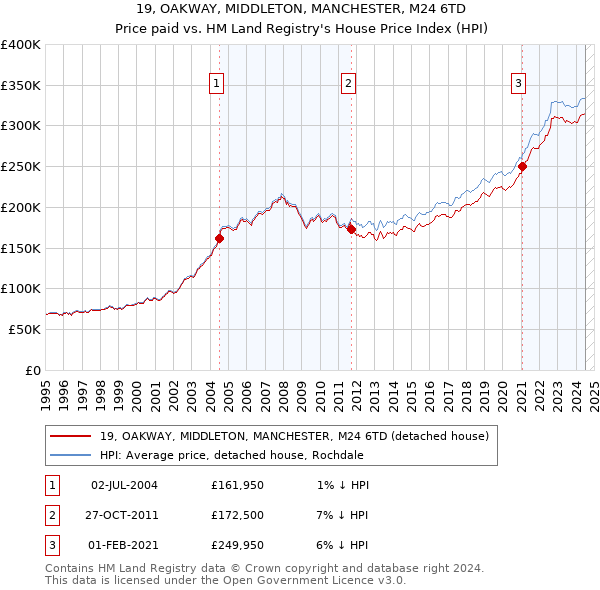 19, OAKWAY, MIDDLETON, MANCHESTER, M24 6TD: Price paid vs HM Land Registry's House Price Index