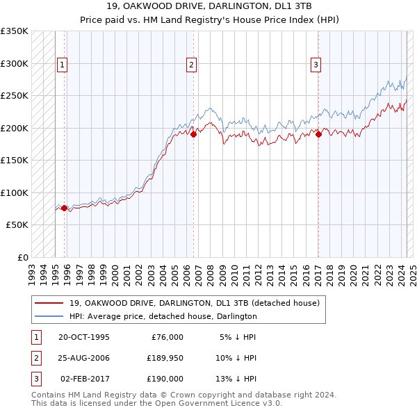 19, OAKWOOD DRIVE, DARLINGTON, DL1 3TB: Price paid vs HM Land Registry's House Price Index