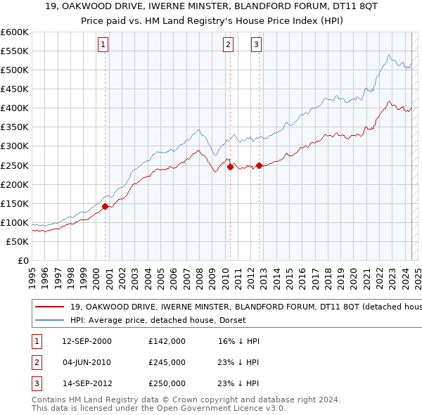 19, OAKWOOD DRIVE, IWERNE MINSTER, BLANDFORD FORUM, DT11 8QT: Price paid vs HM Land Registry's House Price Index