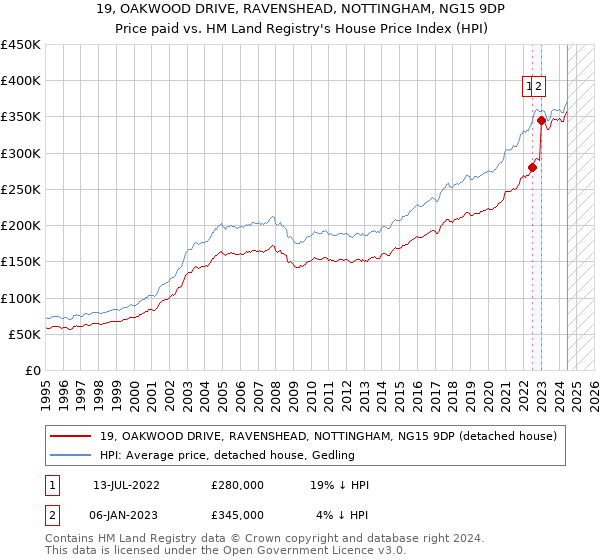 19, OAKWOOD DRIVE, RAVENSHEAD, NOTTINGHAM, NG15 9DP: Price paid vs HM Land Registry's House Price Index