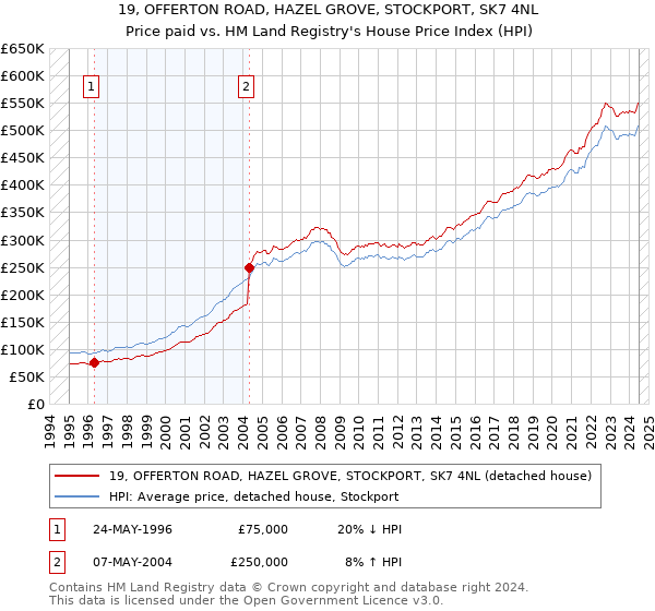 19, OFFERTON ROAD, HAZEL GROVE, STOCKPORT, SK7 4NL: Price paid vs HM Land Registry's House Price Index