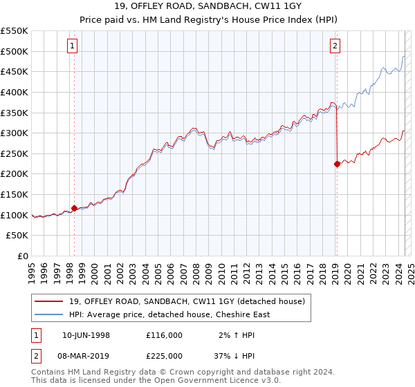 19, OFFLEY ROAD, SANDBACH, CW11 1GY: Price paid vs HM Land Registry's House Price Index