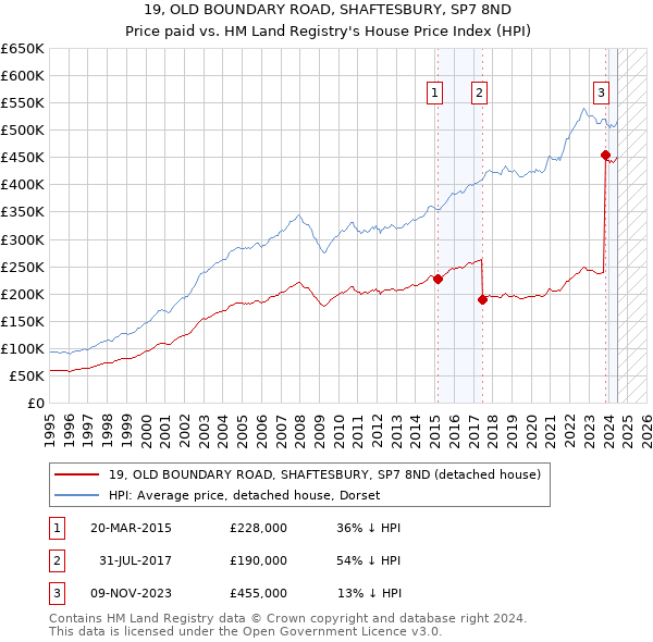 19, OLD BOUNDARY ROAD, SHAFTESBURY, SP7 8ND: Price paid vs HM Land Registry's House Price Index