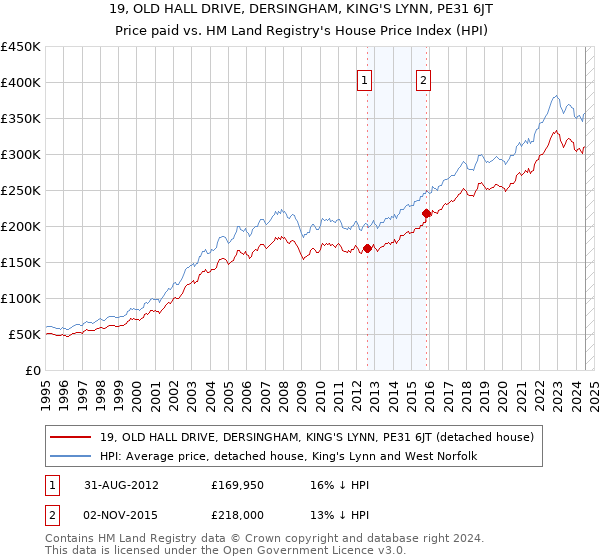 19, OLD HALL DRIVE, DERSINGHAM, KING'S LYNN, PE31 6JT: Price paid vs HM Land Registry's House Price Index