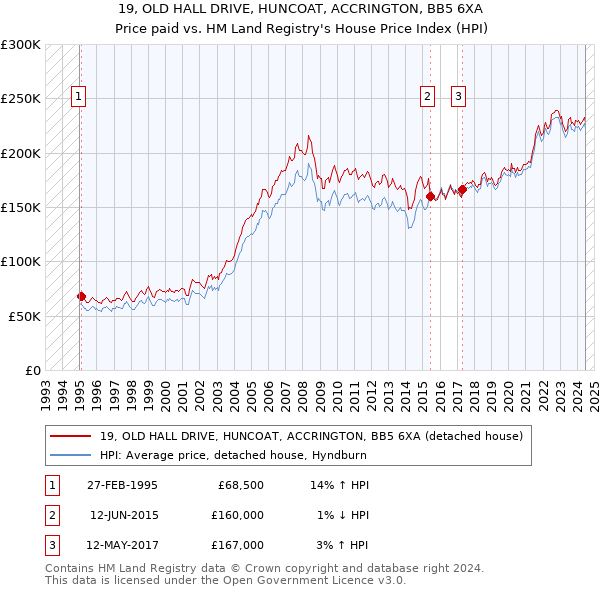 19, OLD HALL DRIVE, HUNCOAT, ACCRINGTON, BB5 6XA: Price paid vs HM Land Registry's House Price Index