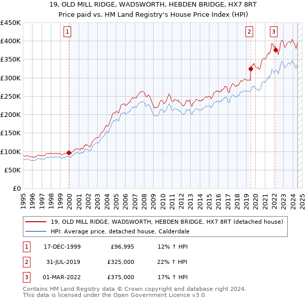 19, OLD MILL RIDGE, WADSWORTH, HEBDEN BRIDGE, HX7 8RT: Price paid vs HM Land Registry's House Price Index