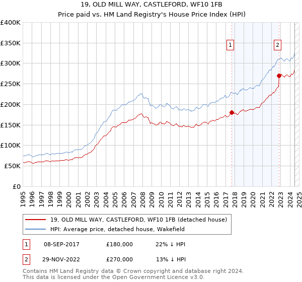 19, OLD MILL WAY, CASTLEFORD, WF10 1FB: Price paid vs HM Land Registry's House Price Index