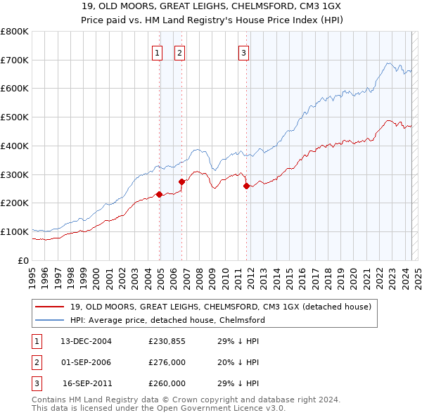 19, OLD MOORS, GREAT LEIGHS, CHELMSFORD, CM3 1GX: Price paid vs HM Land Registry's House Price Index