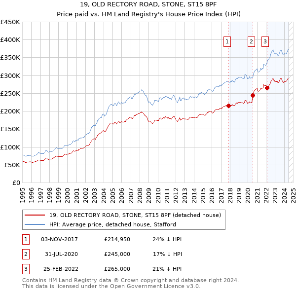 19, OLD RECTORY ROAD, STONE, ST15 8PF: Price paid vs HM Land Registry's House Price Index