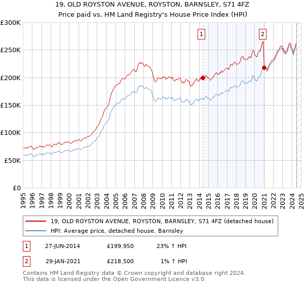 19, OLD ROYSTON AVENUE, ROYSTON, BARNSLEY, S71 4FZ: Price paid vs HM Land Registry's House Price Index