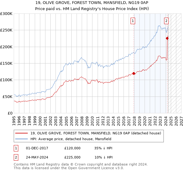 19, OLIVE GROVE, FOREST TOWN, MANSFIELD, NG19 0AP: Price paid vs HM Land Registry's House Price Index