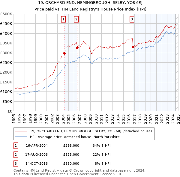 19, ORCHARD END, HEMINGBROUGH, SELBY, YO8 6RJ: Price paid vs HM Land Registry's House Price Index