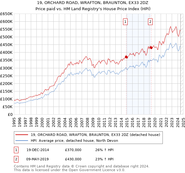 19, ORCHARD ROAD, WRAFTON, BRAUNTON, EX33 2DZ: Price paid vs HM Land Registry's House Price Index