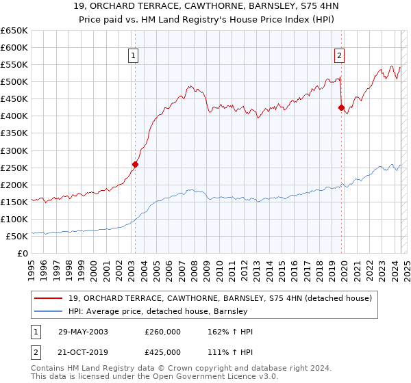 19, ORCHARD TERRACE, CAWTHORNE, BARNSLEY, S75 4HN: Price paid vs HM Land Registry's House Price Index